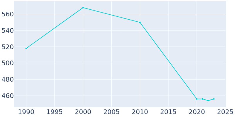 Population Graph For Fairchild, 1990 - 2022