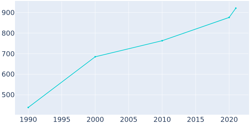 Population Graph For Fairchilds, 1990 - 2022