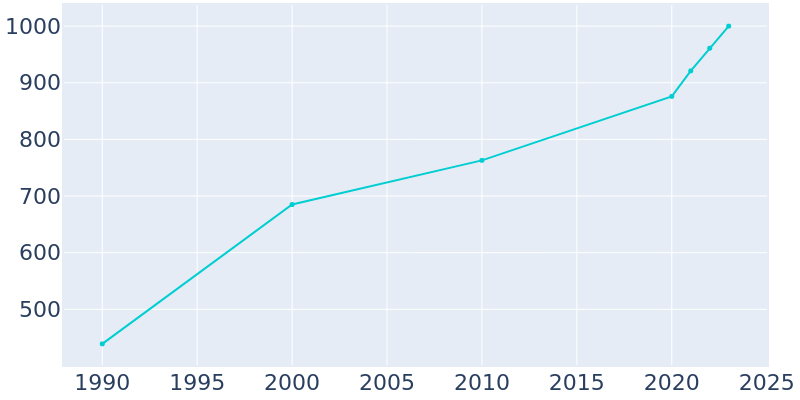 Population Graph For Fairchilds, 1990 - 2022