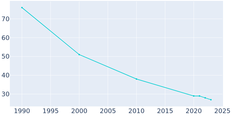 Population Graph For Fairdale, 1990 - 2022