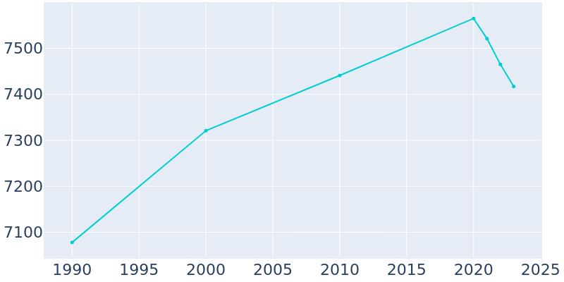 Population Graph For Fairfax, 1990 - 2022