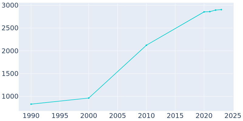 Population Graph For Fairfax, 1990 - 2022