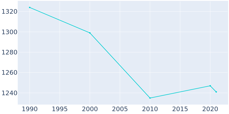 Population Graph For Fairfax, 1990 - 2022