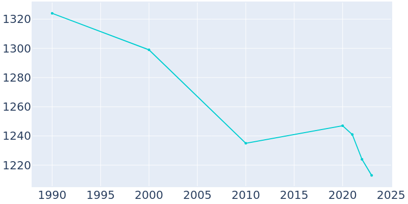 Population Graph For Fairfax, 1990 - 2022