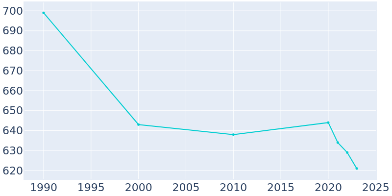 Population Graph For Fairfax, 1990 - 2022