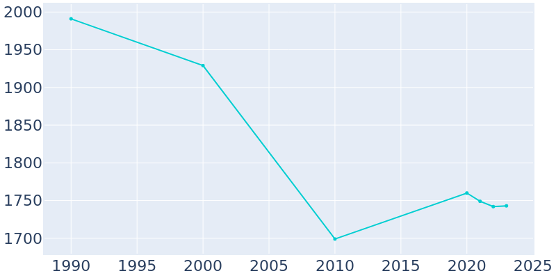 Population Graph For Fairfax, 1990 - 2022