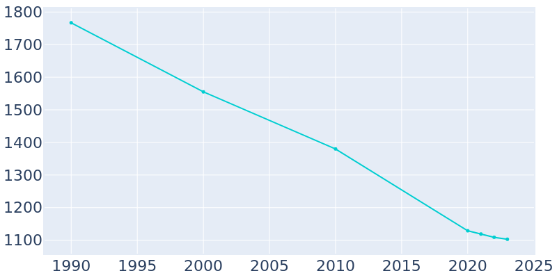 Population Graph For Fairfax, 1990 - 2022