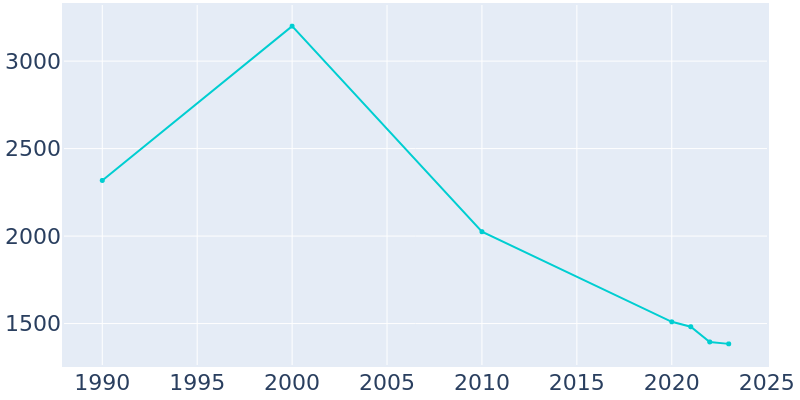 Population Graph For Fairfax, 1990 - 2022