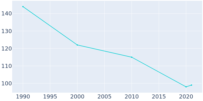 Population Graph For Fairfax, 1990 - 2022