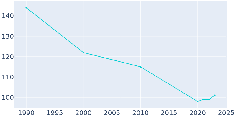 Population Graph For Fairfax, 1990 - 2022