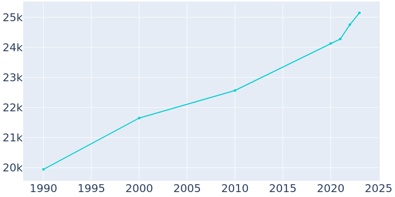 Population Graph For Fairfax, 1990 - 2022