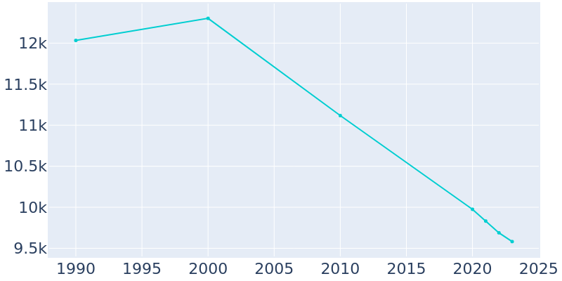 Population Graph For Fairfield, 1990 - 2022