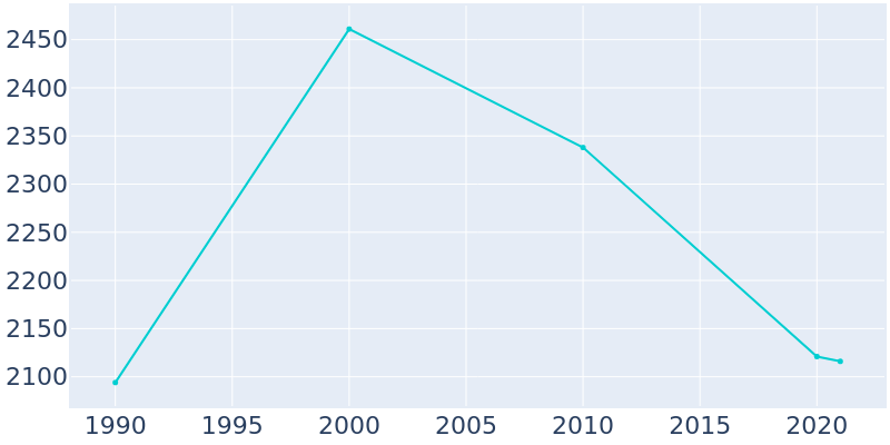 Population Graph For Fairfield Bay, 1990 - 2022