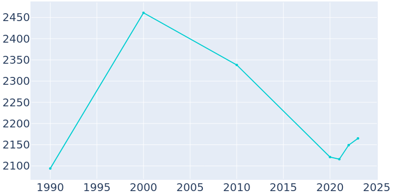 Population Graph For Fairfield Bay, 1990 - 2022