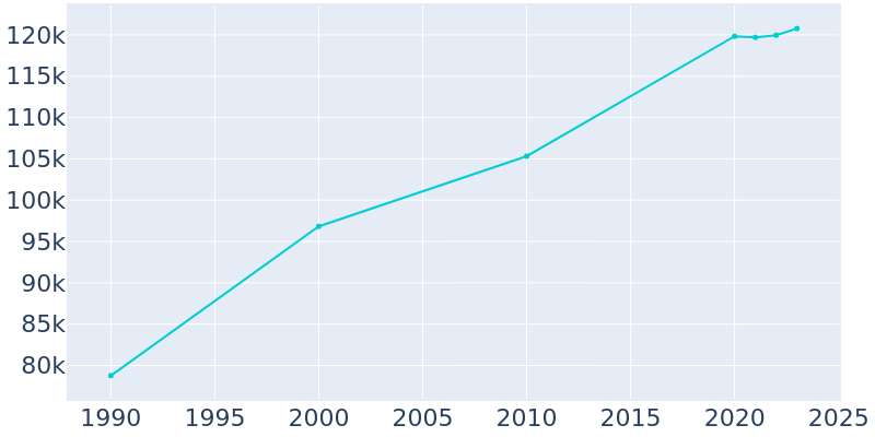 Population Graph For Fairfield, 1990 - 2022