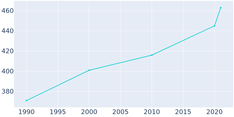 Population Graph For Fairfield, 1990 - 2022