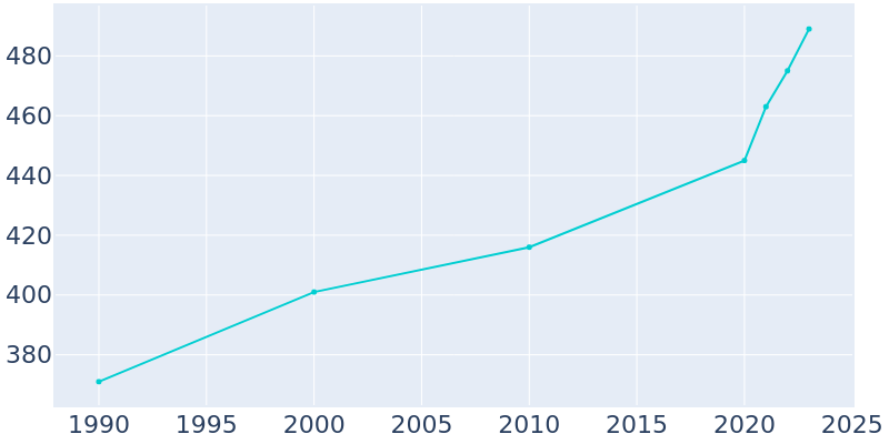 Population Graph For Fairfield, 1990 - 2022