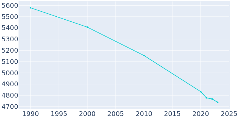 Population Graph For Fairfield, 1990 - 2022