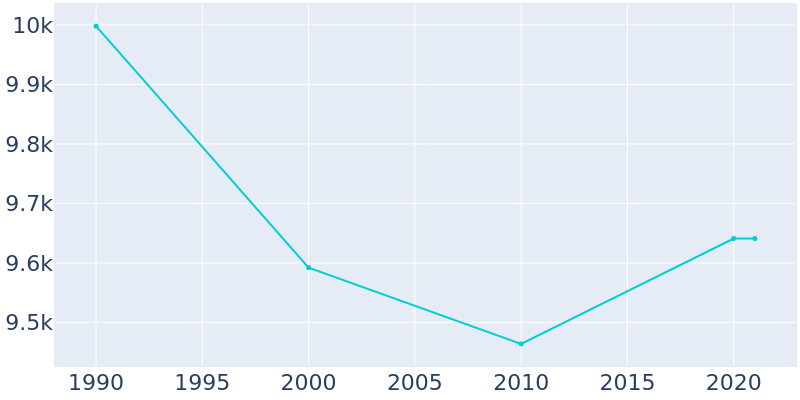 Population Graph For Fairfield, 1990 - 2022