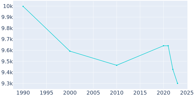 Population Graph For Fairfield, 1990 - 2022