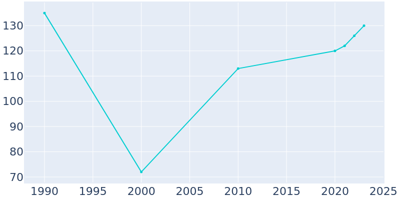 Population Graph For Fairfield, 1990 - 2022