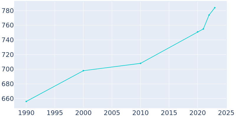 Population Graph For Fairfield, 1990 - 2022