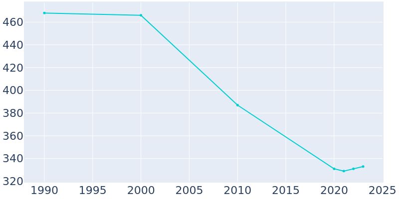 Population Graph For Fairfield, 1990 - 2022