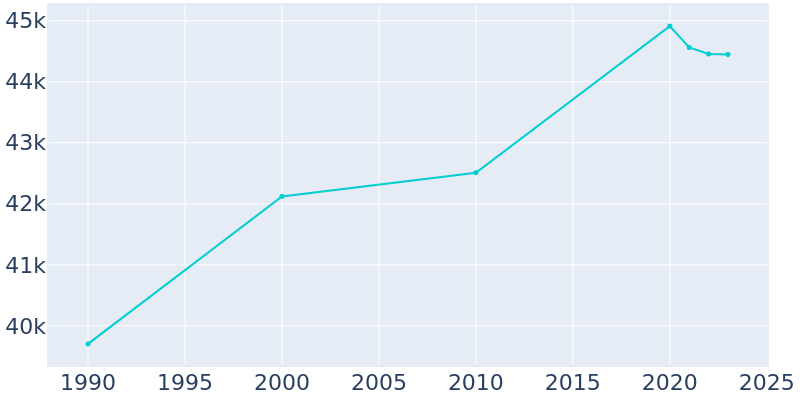 Population Graph For Fairfield, 1990 - 2022