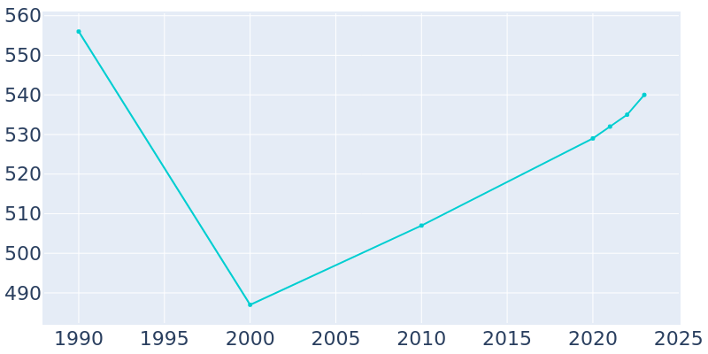 Population Graph For Fairfield, 1990 - 2022