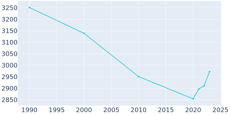 Population Graph For Fairfield, 1990 - 2022