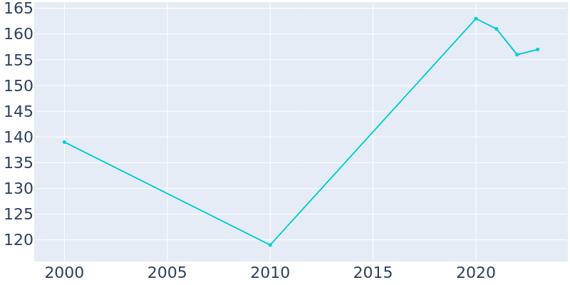 Population Graph For Fairfield, 2000 - 2022