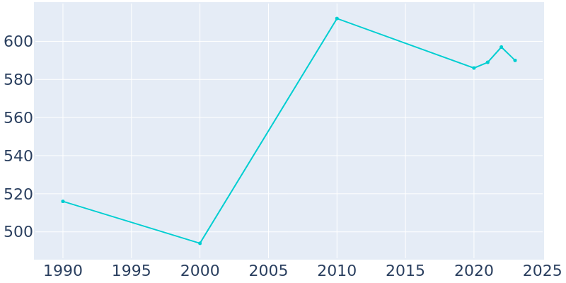 Population Graph For Fairfield, 1990 - 2022