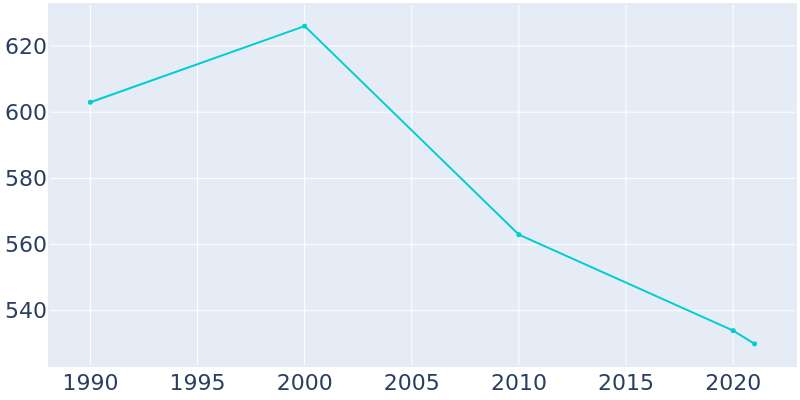 Population Graph For Fairgrove, 1990 - 2022