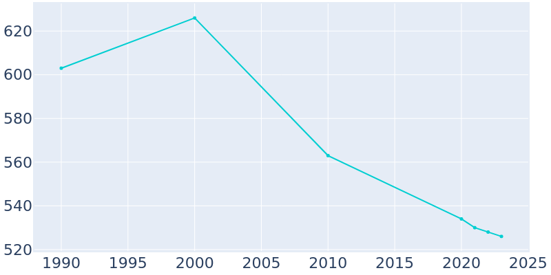 Population Graph For Fairgrove, 1990 - 2022