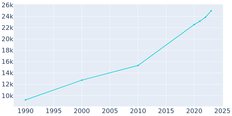 Population Graph For Fairhope, 1990 - 2022