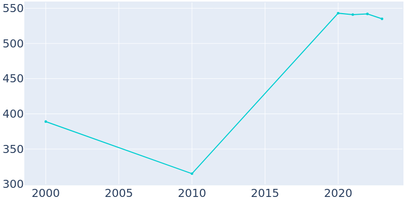 Population Graph For Fairland, 2000 - 2022