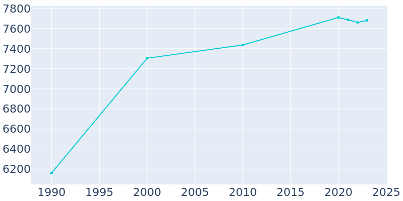 Population Graph For Fairlawn, 1990 - 2022