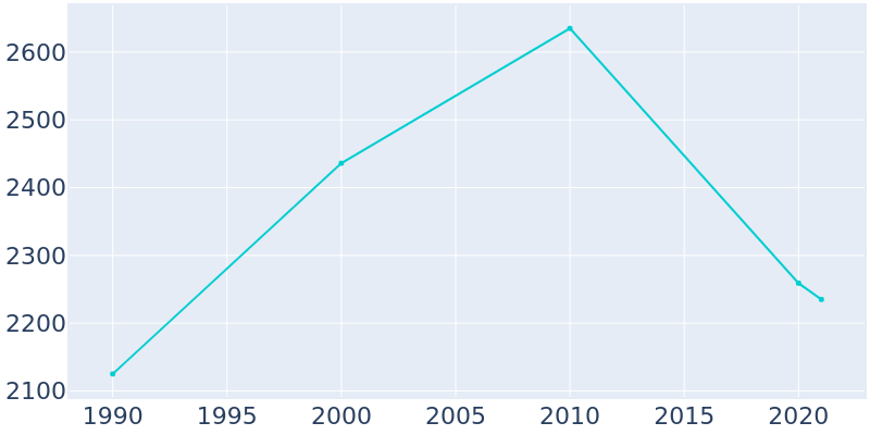 Population Graph For Fairmont City, 1990 - 2022