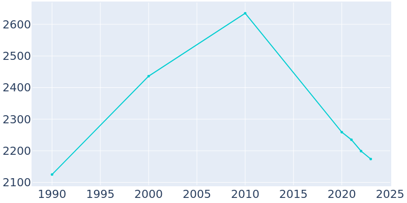 Population Graph For Fairmont City, 1990 - 2022