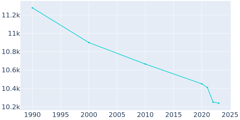 Population Graph For Fairmont, 1990 - 2022