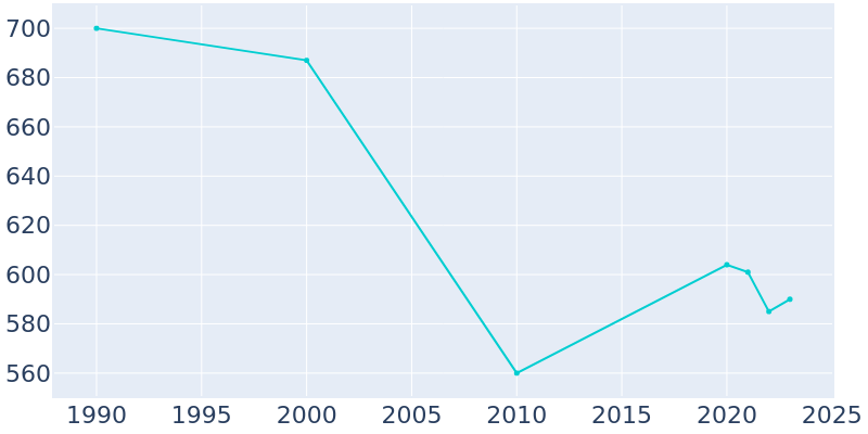 Population Graph For Fairmont, 1990 - 2022