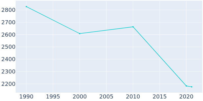 Population Graph For Fairmont, 1990 - 2022