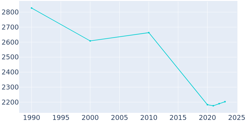 Population Graph For Fairmont, 1990 - 2022