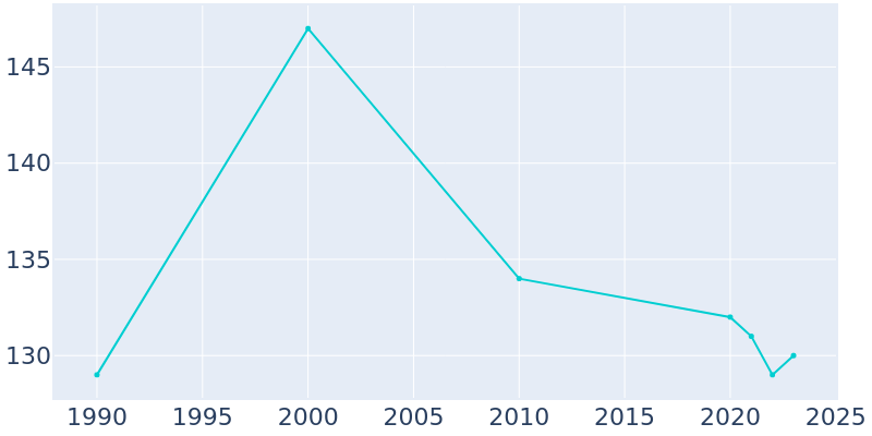 Population Graph For Fairmont, 1990 - 2022