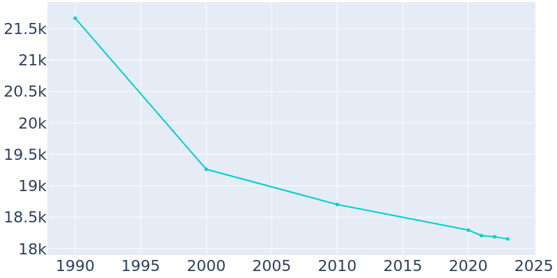 Population Graph For Fairmont, 1990 - 2022