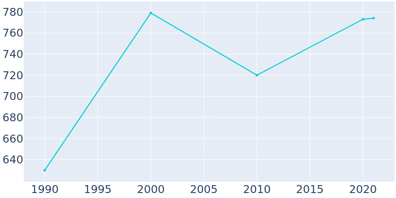 Population Graph For Fairmount, 1990 - 2022