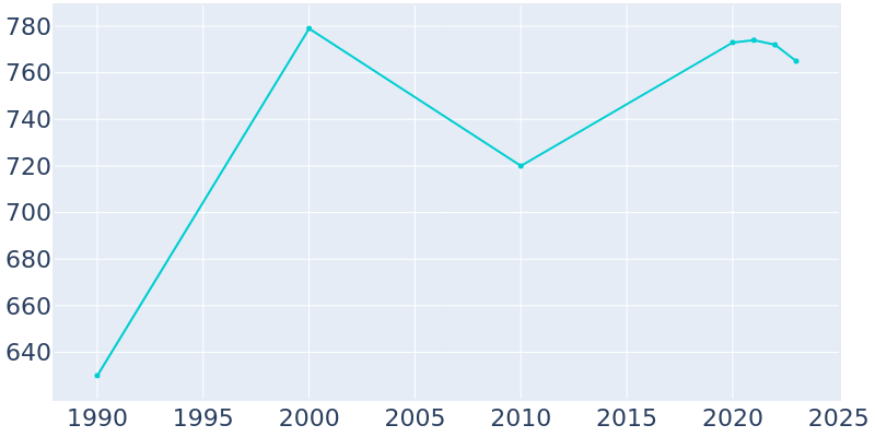 Population Graph For Fairmount, 1990 - 2022