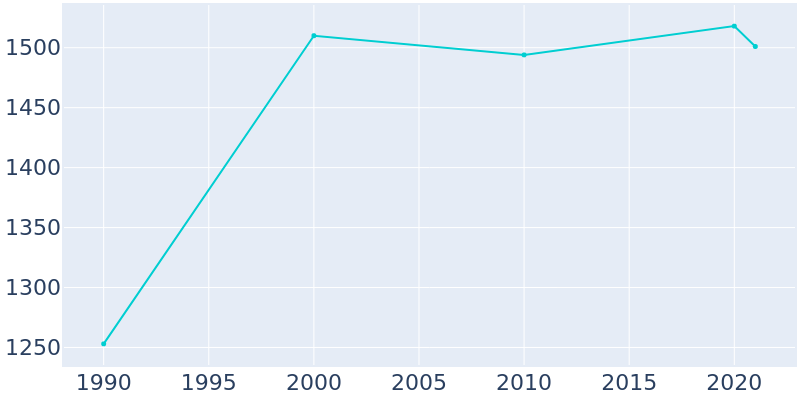 Population Graph For Fairmount Heights, 1990 - 2022