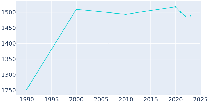 Population Graph For Fairmount Heights, 1990 - 2022