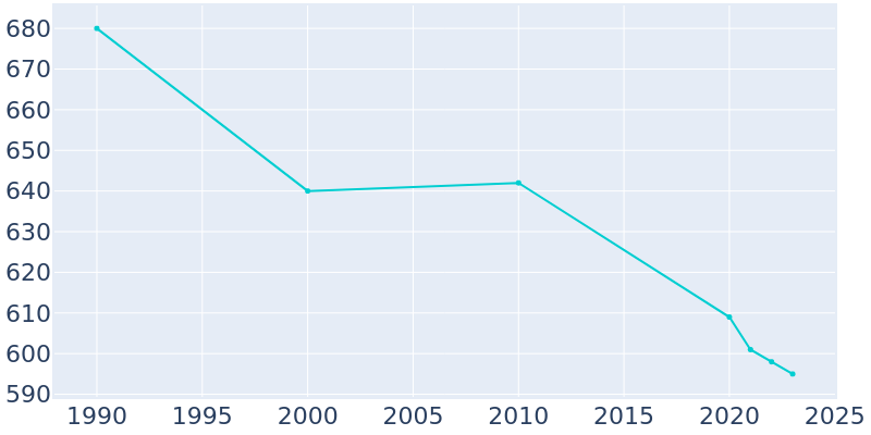 Population Graph For Fairmount, 1990 - 2022